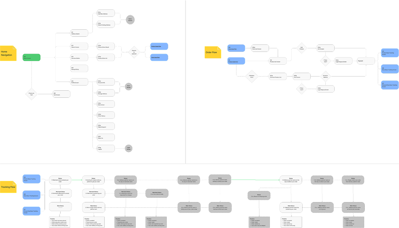 Fidoo user flows — browse/order, checkout, tracking, and account flows