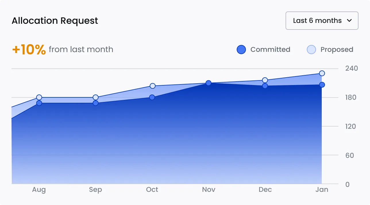 Allocation Request widget — dual-series area chart comparing committed and proposed requests from August to January
